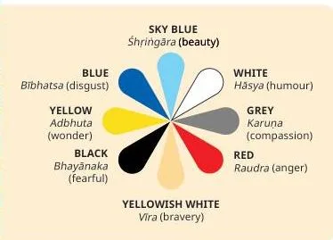 A chart of the colours of the rasas according to the Nātyashāstra, pairing each classical sentiment with its prescribed colour for the stage