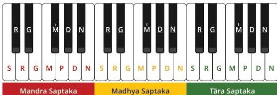 A keyboard showing the arrangement of notes in an octave and how the same note positions repeat across different octaves