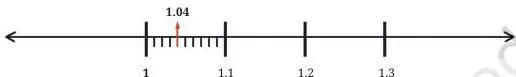 A number line between 1 and 1.1 divided into ten equal parts, one for each hundredth from 1.01 to 1.09