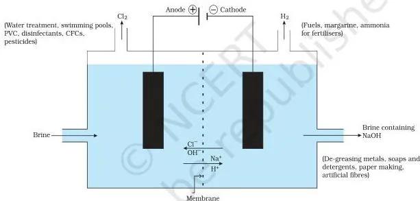 Important products from the chlor-alkali process