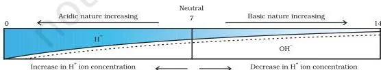 Variation of pH with the change in concentration of H⁺(aq) and OH⁻(aq) ions