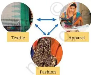 Diagram of the textile, apparel and fashion industries shown as connected circles, each influencing the other