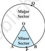 Circle with centre O and radii OA and OB forming the shaded minor sector OAPB, the major sector OAQB and the angle at the centre — the sector definition used in the Areas Related to Circles Class 10 chapter
