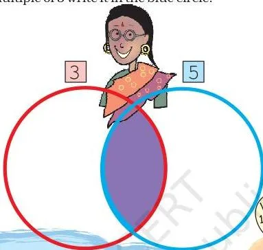 Overlapping circles for the multiples of 3 and 5, with a purple middle holding the common multiples