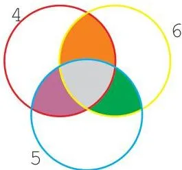 Three overlapping circles for the multiples of 4, 6 and 5, showing the shared parts between pairs and all three