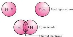 Two hydrogen atoms sharing one pair of electrons, forming a single covalent bond in a hydrogen molecule