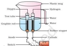 Electrolysis of water