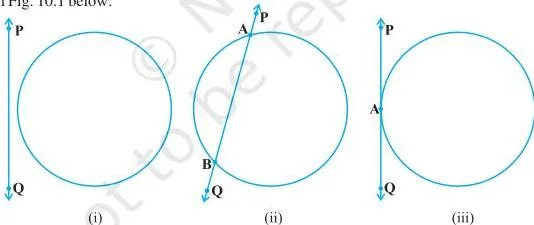 So, let us consider a circle and a line PQ. There can be three possibilities given in Fig. 10.1 below: