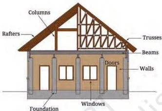 Labelled drawing of a building showing the foundation at the base, walls and columns rising up, and the roof at the top — the six basic structural elements every building shares