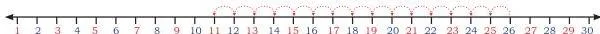 Read the number line and fill the boxes.