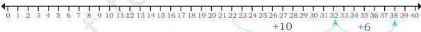 Read the number line and fill the boxes.