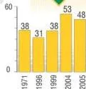 Those who feel close to any political party