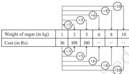 Table of sugar weight against cost in rupees, every kilogram costing the same ₹36, showing the constant ratio that defines direct proportion