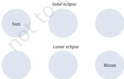 An unlabelled three-circle eclipse arrangement diagram asking the student to fill in the Sun, the Moon and the Earth in the correct order