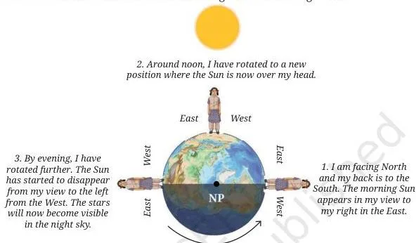 A girl standing on the Equator of a rotating Earth watching the Sun appear to rise in the east, cross the sky and set in the west