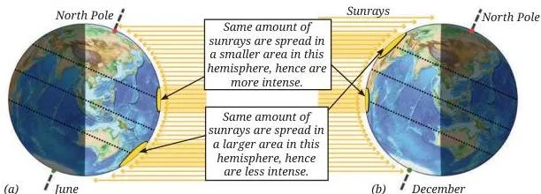 Comparison of June and December sunlight, where the same bundle of sunrays spreads over a smaller area in the hemisphere tilted toward the Sun