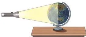 (b): Using a globe and a torchlight to understand day and night