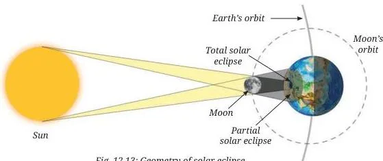 Geometry of a solar eclipse from the Earth, Moon, and the Sun Class 7 NCERT chapter, showing the Moon's shadow falling on a small patch of the Earth's surface
