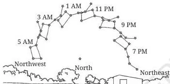 A student's sketch of the Big Dipper drawn twice on the same night, showing the constellation swinging around the nearly stationary Pole Star