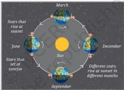 Revolution of the Earth around the Sun leads to changing view of the night sky throughout the year (The sizes and distances are not to scale)