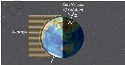Sunlight falls on half of the Earth's surface