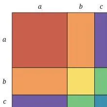A large square of side a plus b plus c divided into nine regions, three squares and six rectangles, labelled with the areas of the identity for the square of a plus b plus c