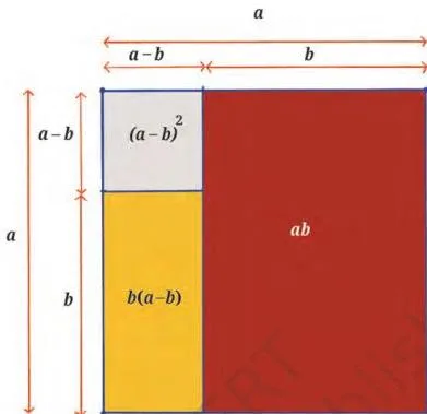 A square of side a with part of length b removed, leaving a square of side a minus b and two rectangles, the area model for the square of a minus b