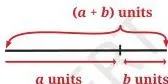 Two line segments of lengths a and b placed end to end, the first geometric model used in the Exploring Algebraic Identities Class 9 chapter