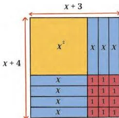 Algebra tiles arranged as a rectangle whose top edge is x plus 3 and left edge x plus 4, containing one x squared tile, seven x tiles and twelve unit tiles