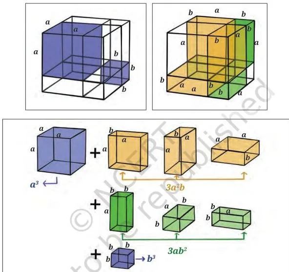 A cube of edge a plus b split into two small cubes and six cuboids, three of volume a squared b and three of volume a b squared, the model for the cube identity