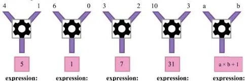A number machine diagram with inputs a and b joined into the output one more than their product