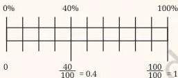Diagram of the two-way conversion between fractions, decimals and percentages, with 4/10, 0.4 and 40 percent aligned