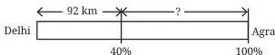 Bar model of a cyclist journey split into percentage segments, with 40 percent marked as 92 kilometres
