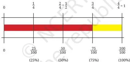 Bar model of four equal blocks with three shaded, showing that 3 out of 4 equals 75 out of 100