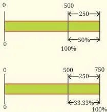 Diagram showing that profit percentage is measured against the goods buying price when comparing with the investment