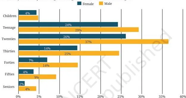Bar graph of computer literacy by age group and gender in 2023, with twenties and teenagers the most computer-literate