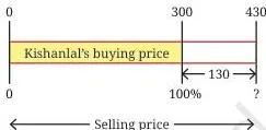 Bar model showing cost price as 100 percent and a 130 rupee profit as 43.3 percent of that cost price