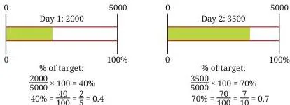 Bar model of daily sales stretching past the 100 percent line to 120 percent of a 5000 rupee target