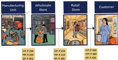 Journey of a sweater from manufacturer to customer showing cost price, marked price and selling price changing at each step