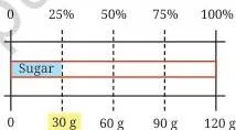 Bar model comparing 25 grams of sugar per 100 grams of biscuits, scaled proportionally to find the sugar in 120 grams
