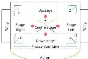 Planning movement on stage