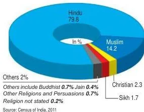 Population of different religious communities in India, 2011