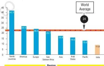 Women in national parliaments in different regions of the world (in%)
