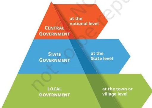 Pyramid diagram of government with local government at the base, showing that any government operates at least at local and national levels