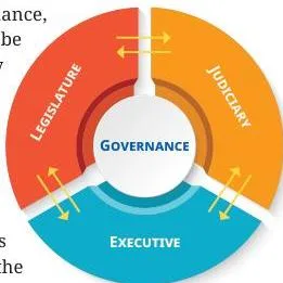 Diagram of the three organs of government kept separate yet working together, illustrating the separation of powers and checks and balances