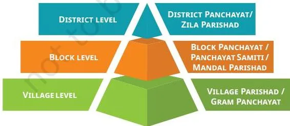 Pyramidal diagram of the three-tier Panchayati Raj system with the Gram Panchayat at the village base, Panchayat Samiti at the block level and Zila Parishad at the district level