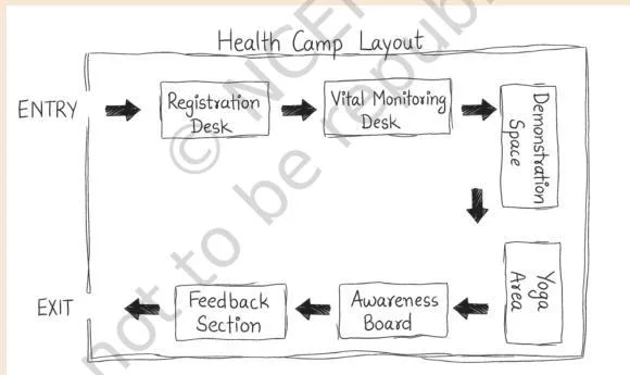 A layout sketch of the health camp showing entrance, stalls and exit arranged to guide visitors smoothly and prevent crowding