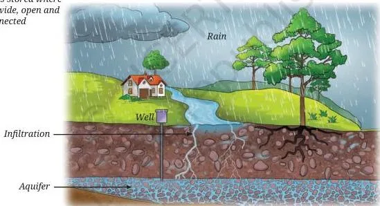 Cross-section of the ground showing an underground layer of sediment and rock that stores water in its pore spaces, called an aquifer