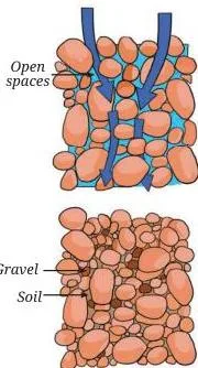 Diagram showing water moving and being stored where the spaces between particles are wide, open and connected