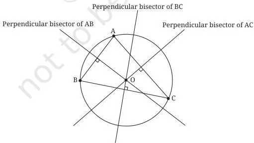 The circumcircle of triangle ABC drawn through its three vertices, with the circumcentre O inside the acute triangle
